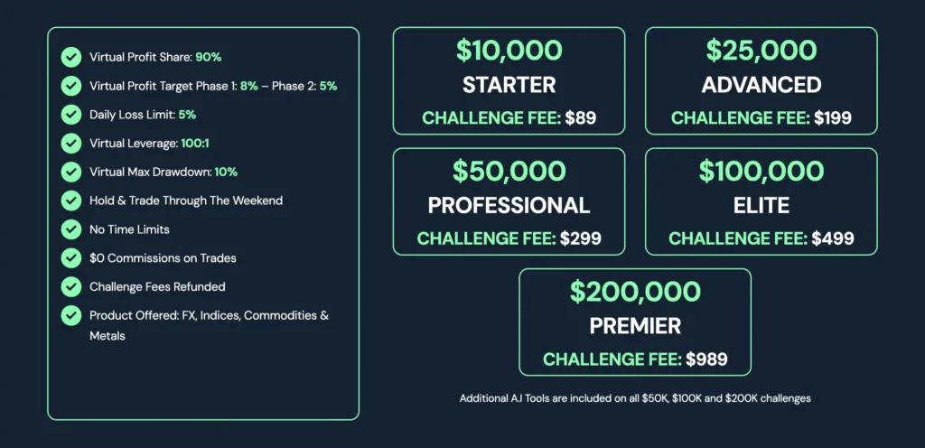 FundedChallenge Phases & Challenges