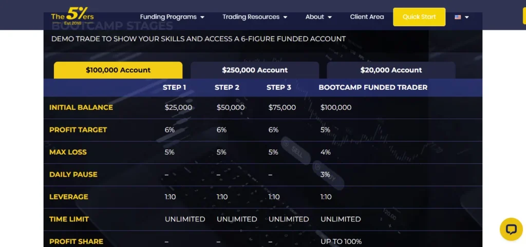 The5%ers plans